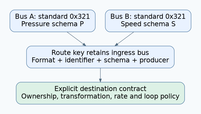 Two buses use standard identifier 0x321 for different schemas. A route key preserves ingress bus, format, schema and producer before choosing an explicit destination contract.