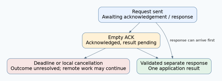 Client state graph keeps empty acknowledgement separate from response completion and from an unresolved local timeout or cancellation.