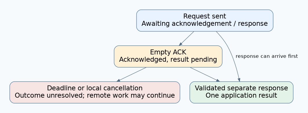 Client state graph keeps empty acknowledgement separate from response completion and from an unresolved local timeout or cancellation.