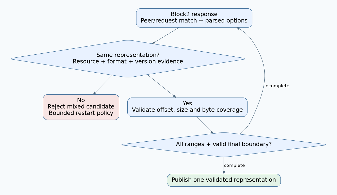Block2 acceptance checks representation identity before byte coverage and publishes only when every required range and the final boundary agree.