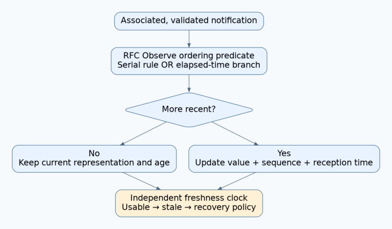 Observe receiver checks ordering before replacing state, then tracks freshness independently for both retained and newly accepted values.