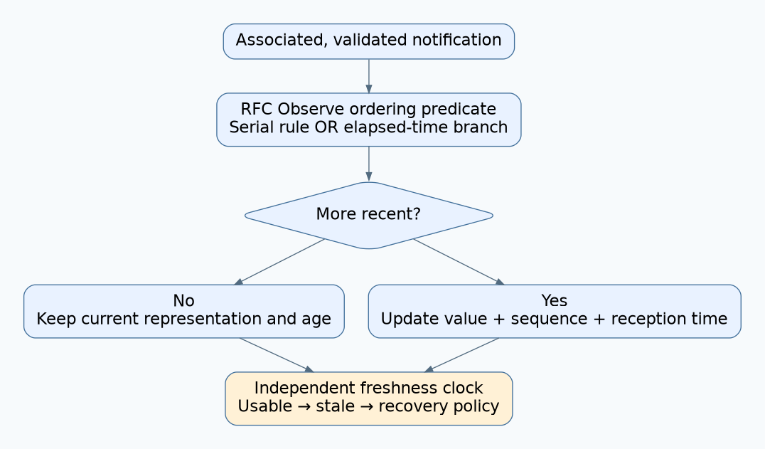 Observe receiver checks ordering before replacing state, then tracks freshness independently for both retained and newly accepted values.