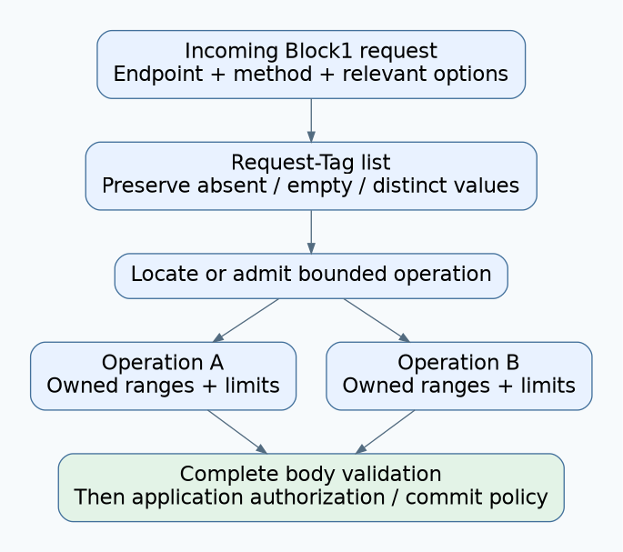 Upload association uses request context and Request-Tag lists to choose separate bounded operation states before complete-body validation and commit policy.