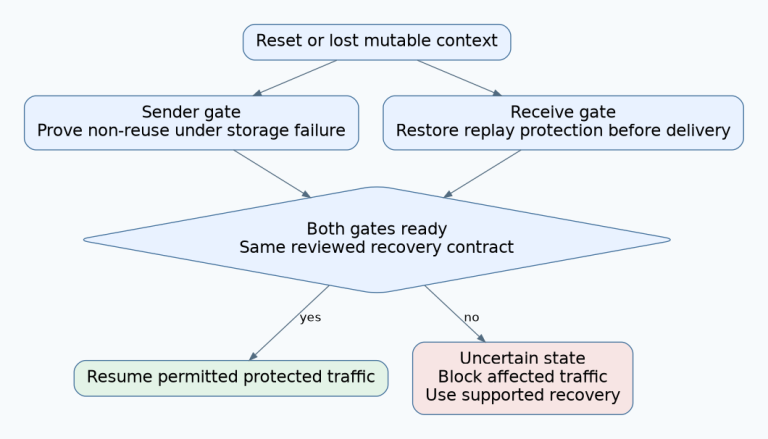 Two independent recovery gates check sender-state non-reuse and recipient replay protection before protected OSCORE traffic resumes.