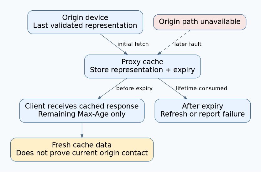 A proxy can serve a still-fresh cached representation while its origin path is unavailable; expiry requires refresh or a failure outcome.