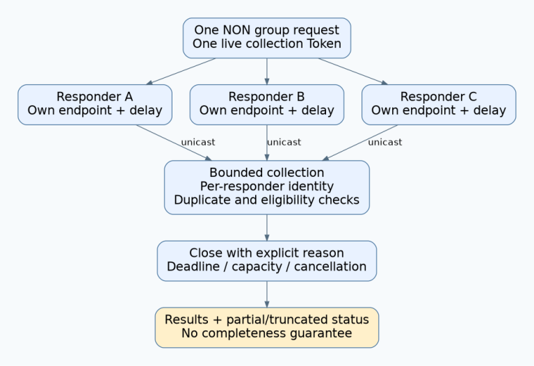 A single Non-confirmable group request receives unicast responses from three separately identified endpoints into a bounded collection.