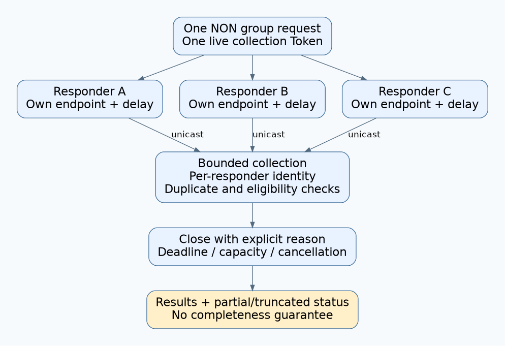 A single Non-confirmable group request receives unicast responses from three separately identified endpoints into a bounded collection.