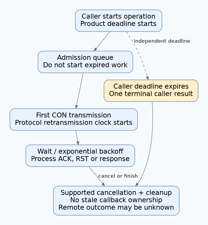 The caller deadline begins before queue admission, while the CoAP retransmission clock begins at transmission and requires separate cancellation and cleanup.