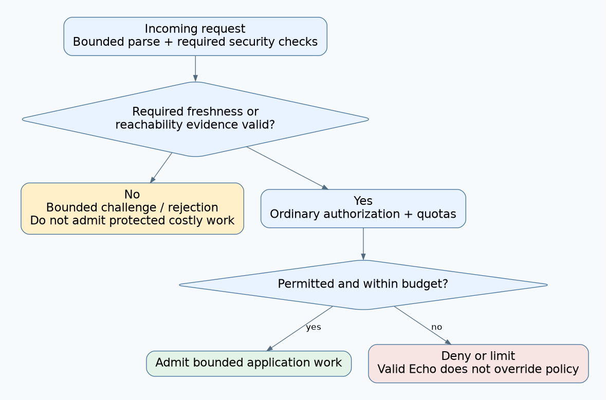 Echo admission checks freshness or reachability before ordinary authorization and quota gates permit expensive application work.