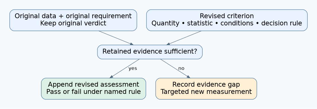 Original evidence and a revised criterion enter a sufficiency gate that leads either to an appended assessment or a targeted measurement gap.