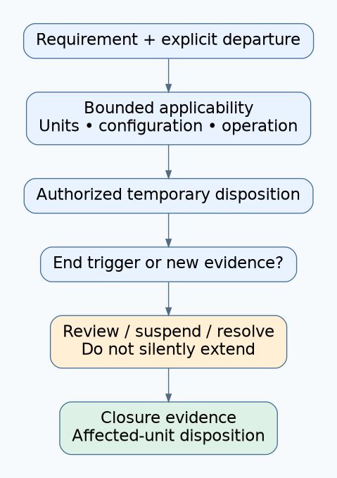 A requirement departure is narrowed by unit and operating scope, authorized through the project process, and ended through review and recorded closure evidence.