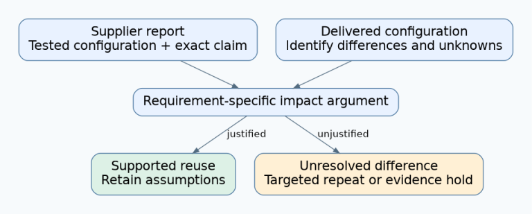 A supplier report and delivered-configuration comparison feed a requirement-specific impact argument, producing bounded reuse or a targeted evidence gap.