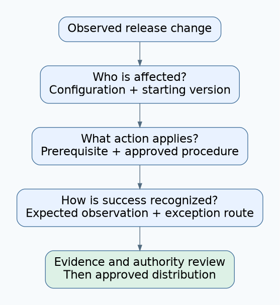 A release change is mapped to affected configurations, required action, success observation and final evidence and distribution-authority review.