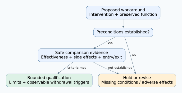 A proposed workaround passes precondition and comparison-evidence gates before bounded qualification; missing conditions or adverse effects lead to a hold or revision.