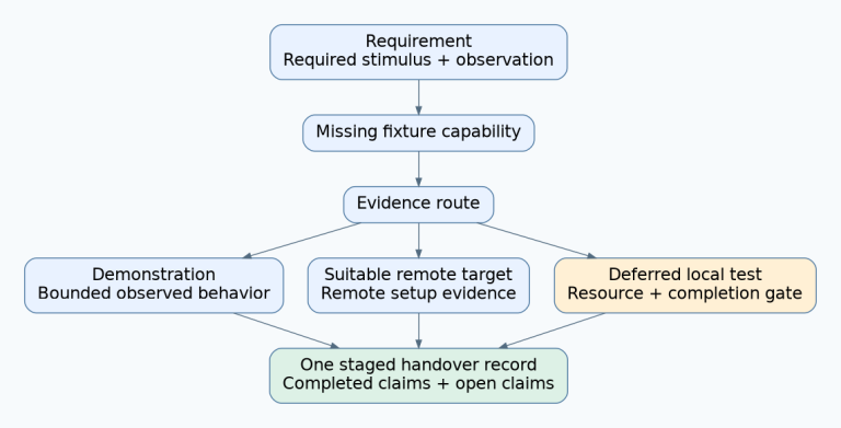 A missing fixture capability routes requirements to bounded demonstration, remote-target evidence or deferred local testing, all retained in one staged handover record.