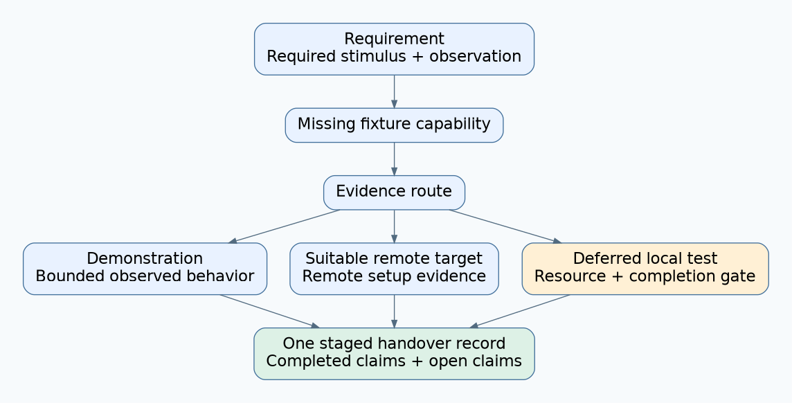 A missing fixture capability routes requirements to bounded demonstration, remote-target evidence or deferred local testing, all retained in one staged handover record.