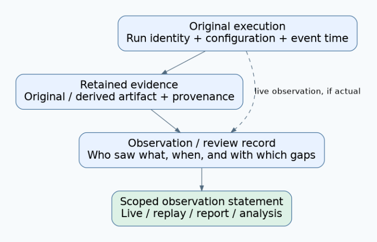 Original execution produces retained evidence that can be reviewed later; actual live observation is a separate route, and the final statement records the observed scope.