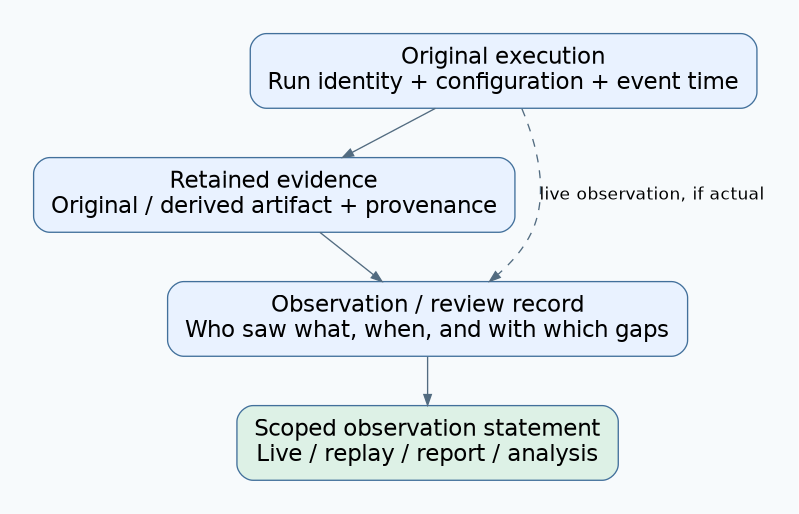 Original execution produces retained evidence that can be reviewed later; actual live observation is a separate route, and the final statement records the observed scope.
