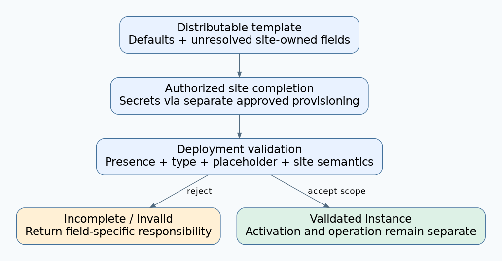 A distributable template is completed through authorized site input and separate provisioning, then checked for structural and site-semantic validity before any separate activation step.