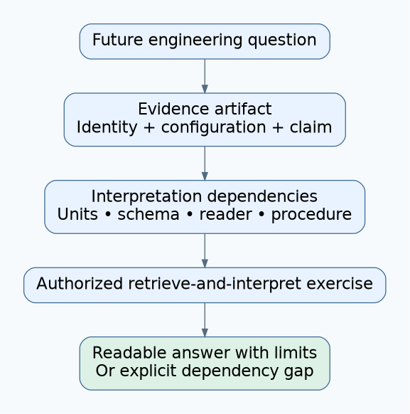 A future engineering question is traced to evidence and its semantic/tool dependencies, then checked through an authorized retrieve-and-interpret exercise.