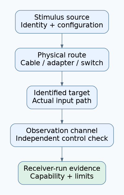 A stimulus source reaches an identified target through a documented physical route and is checked by an observation channel before receiver-run evidence is accepted.