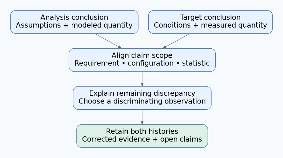 Analysis and target conclusions are aligned by requirement and configuration before a discriminating observation supports a corrected evidence record.