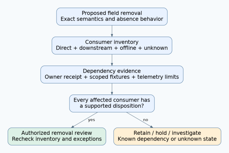 A proposed field removal requires an inventory and dependency evidence for every affected consumer before an authorized removal review; unresolved consumers keep the decision open.
