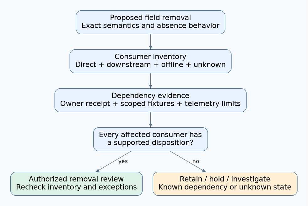 A proposed field removal requires an inventory and dependency evidence for every affected consumer before an authorized removal review; unresolved consumers keep the decision open.