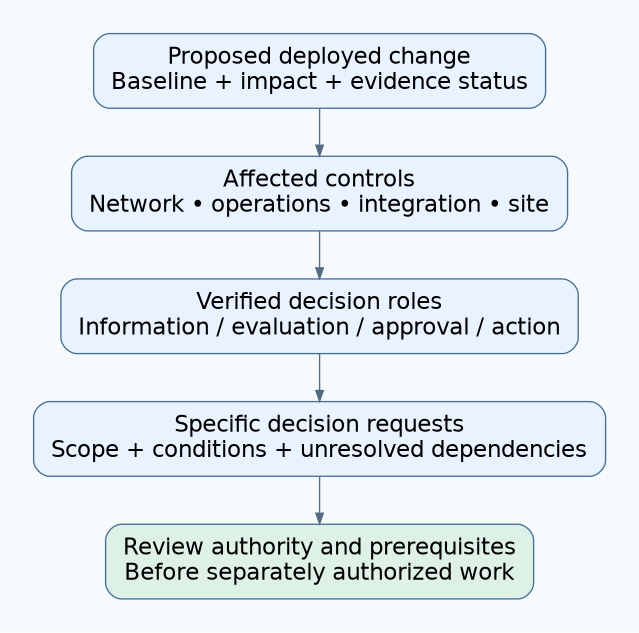 A proposed change is mapped to affected controls and verified decision roles, then reviewed through scoped requests and prerequisite evidence before work.