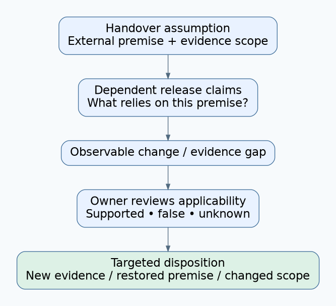 A handover premise is linked to dependent release claims, monitored for relevant changes or evidence gaps, and reviewed by an owner for a targeted disposition.