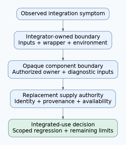An integration symptom is examined at the integrator boundary, escalated through the authorized opaque-component owner, and separated from replacement supply and integrated-use decisions.
