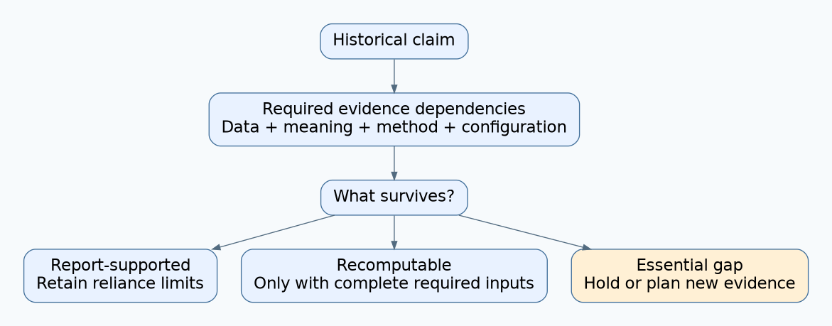 A historical claim is traced to its required evidence, then classified as report-supported, recomputable with adequate inputs or blocked by an essential gap.