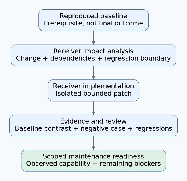A reproduced baseline leads to receiver-owned analysis, implementation, distinguishing tests and review, producing a limited maintenance-readiness conclusion.