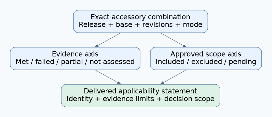 An exact accessory combination receives separate evidence and approved-scope classifications, which together define the delivered applicability statement.