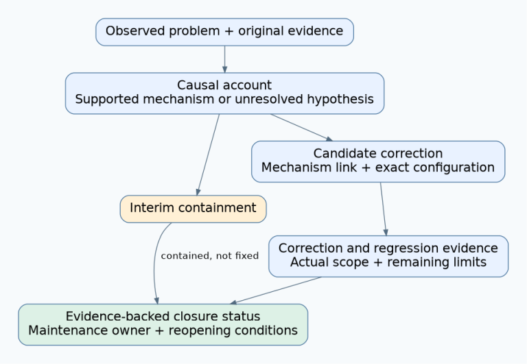 A problem record leads to a causal account, separate containment or candidate-correction paths, and an evidence-backed closure status with maintenance ownership and reopening conditions.