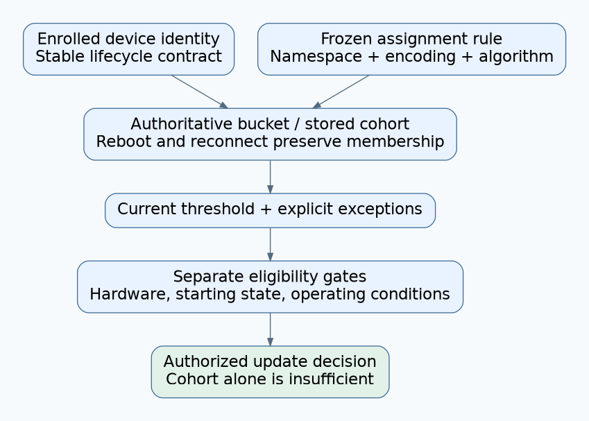 Stable enrollment identity and a frozen assignment rule determine membership, followed by a current threshold and separate installation eligibility checks.