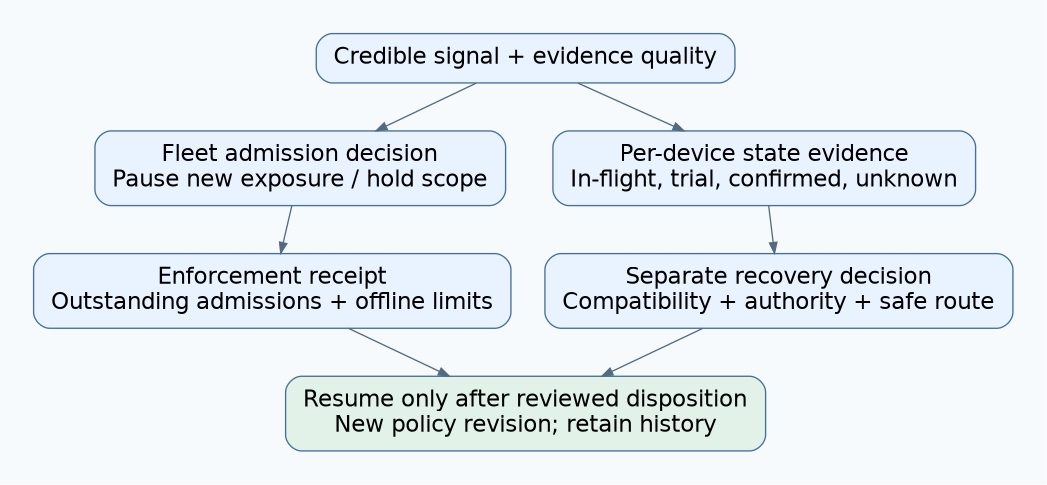 A failure signal branches into a fleet admission decision and a separate per-device recovery decision, with exposure and compatibility evidence retained before resume.