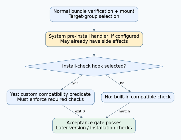 RAUC v1.14 performs normal verification and earlier setup before choosing either the custom install-check hook or the built-in compatible check.