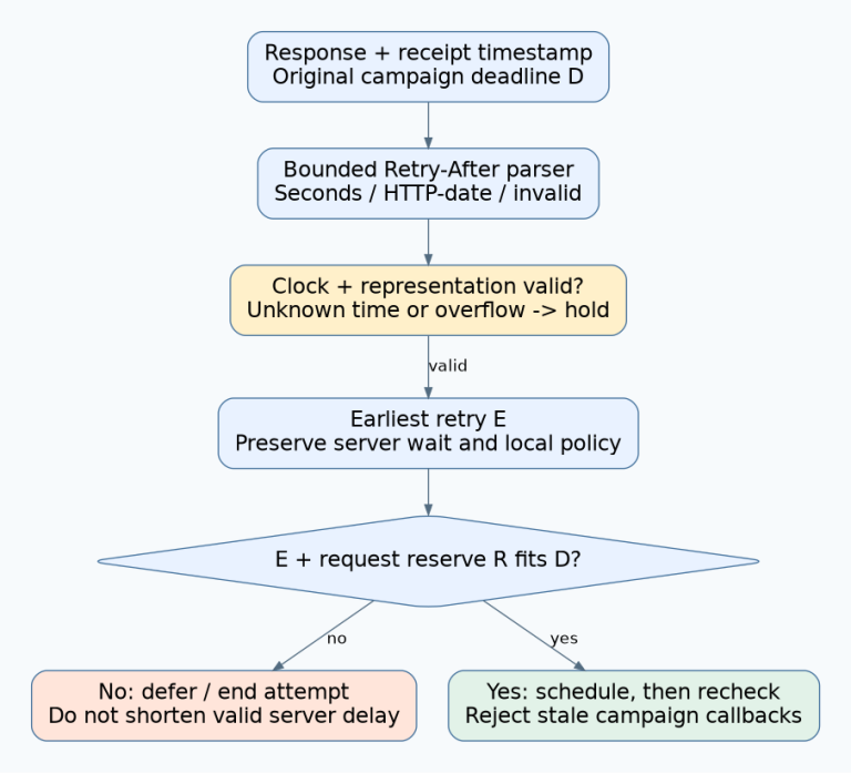 A Retry-After value is parsed and converted with clock and range checks before its earliest retry plus request reserve is compared with the unchanged campaign deadline.