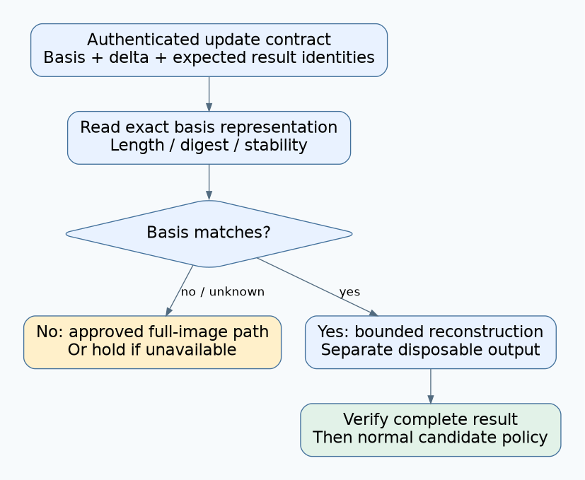 A trusted delta contract gates exact basis verification before bounded reconstruction; mismatch selects an independently approved full-image path or a hold.