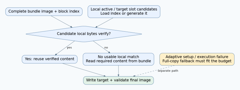 The complete bundle supplies a block index; verified local candidates may provide content, otherwise bundle content is used, with a separately budgeted full-copy fallback.