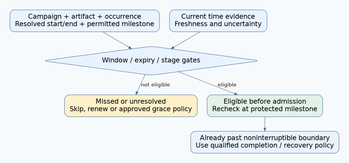An occurrence-bound update permission and current time evidence determine admission; missed windows follow an explicit policy, while in-progress noninterruptible stages use qualified recovery rules.