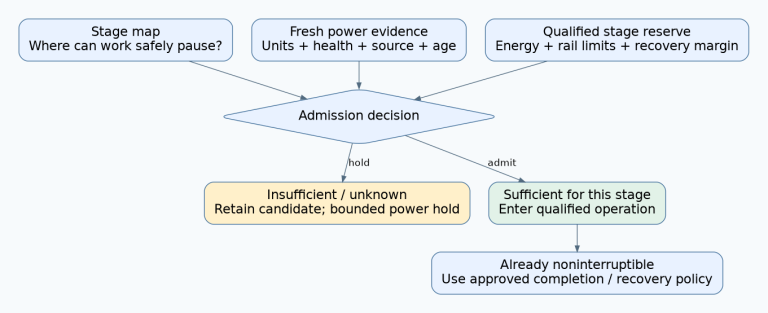 Stage boundaries, fresh power readings and a qualified reserve converge at an admission gate; insufficient power defers work without implying an unsafe abort once programming is underway.