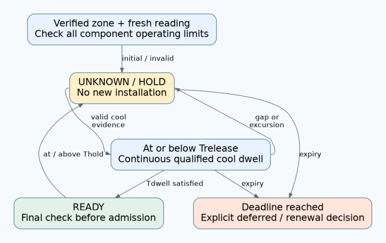 Thermal hold requires valid cool evidence for a qualified dwell before readiness; invalid data, temperature excursions and authorization expiry produce explicit states.