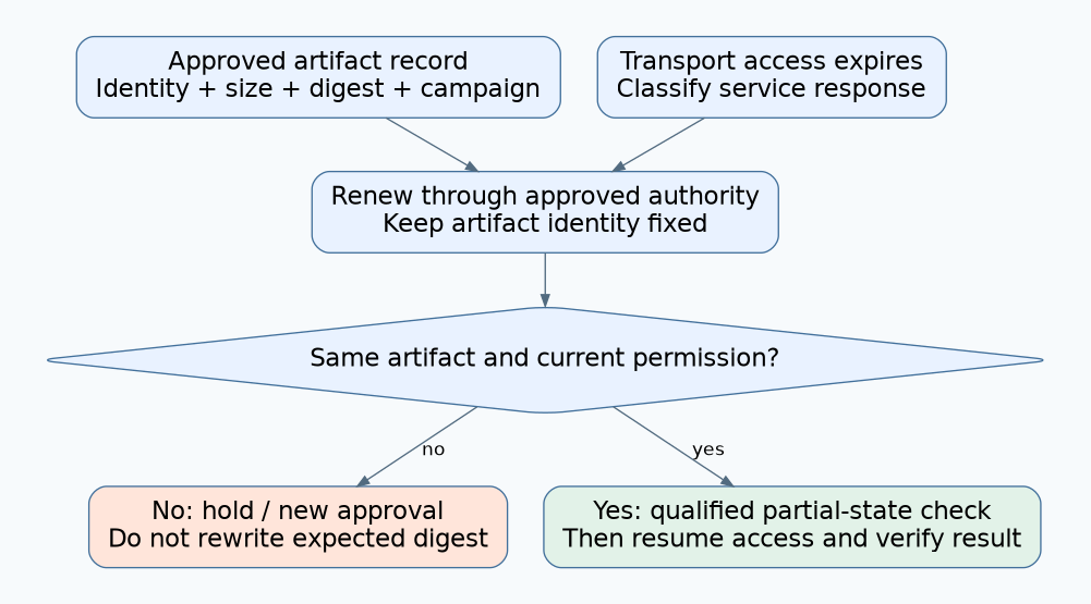 An expired transport locator is renewed through an approved authority while artifact identity remains fixed; changed identity requires a new approval before any resume.