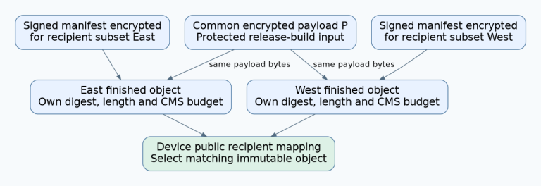 One encrypted payload is reused in two finished bundle variants with different recipient envelopes; each variant has its own identity and size budget, and devices receive the matching variant.