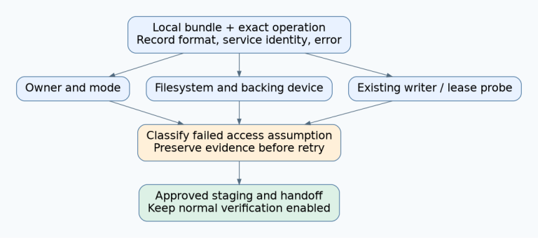 A local bundle diagnostic flow records format and operation, checks ownership, filesystem and writer evidence, then selects an approved staging workflow without weakening verification.