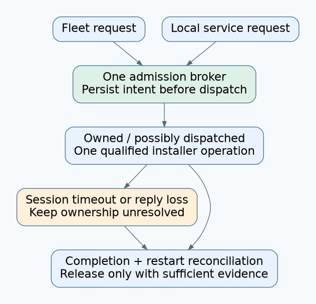 Fleet and local requests enter one broker, which retains ownership across session timeout or lost replies until the installer outcome is reconciled.
