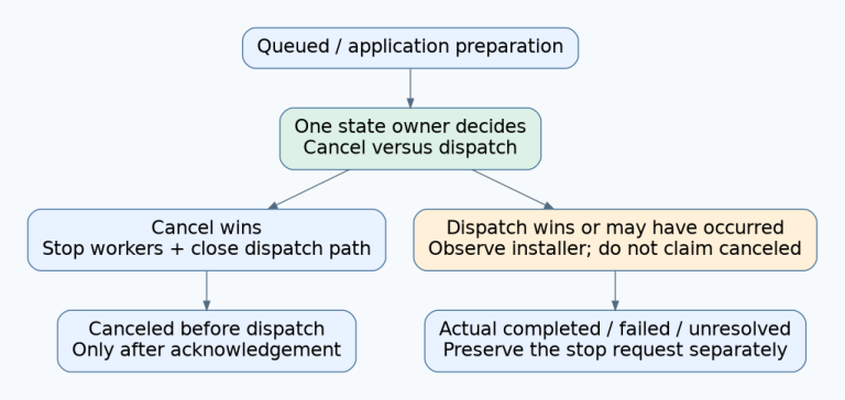 A single state owner arbitrates cancel against dispatch; only a pre-dispatch win with worker acknowledgement yields canceled, while dispatched or uncertain requests retain actual installer outcomes.