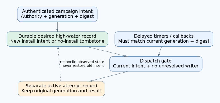 Authenticated campaign intent updates a durable high-water record; delayed callbacks must match it before dispatch, and active installation results remain separate from the latest desired intent.
